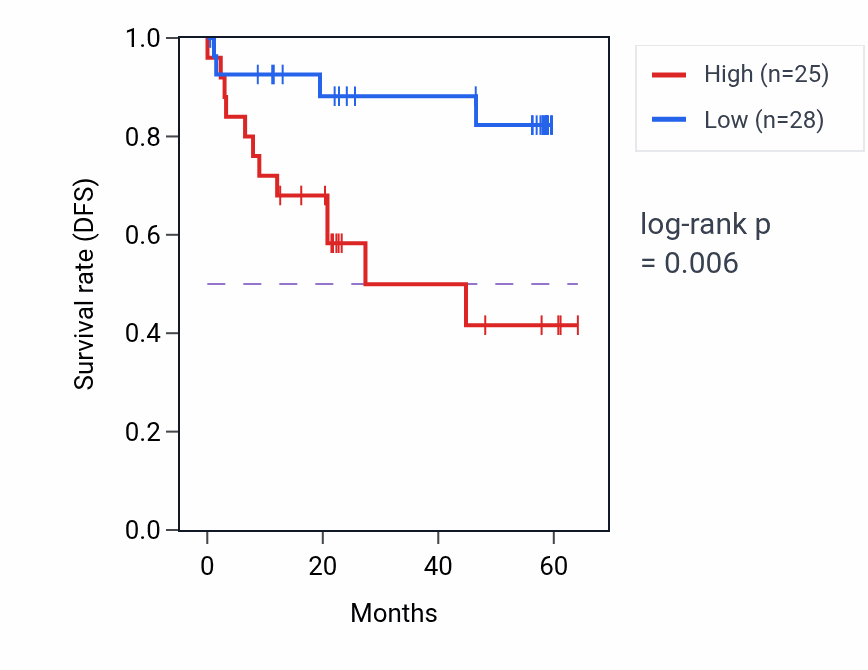 Kaplan&ndash;Meier survival curve for UBE2M mass-spec protein-high vs -low samples in CCRCC.