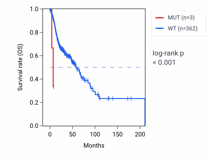 Kaplan&ndash;Meier survival curve for UBE2M mutant vs wild-type samples in HNSC.