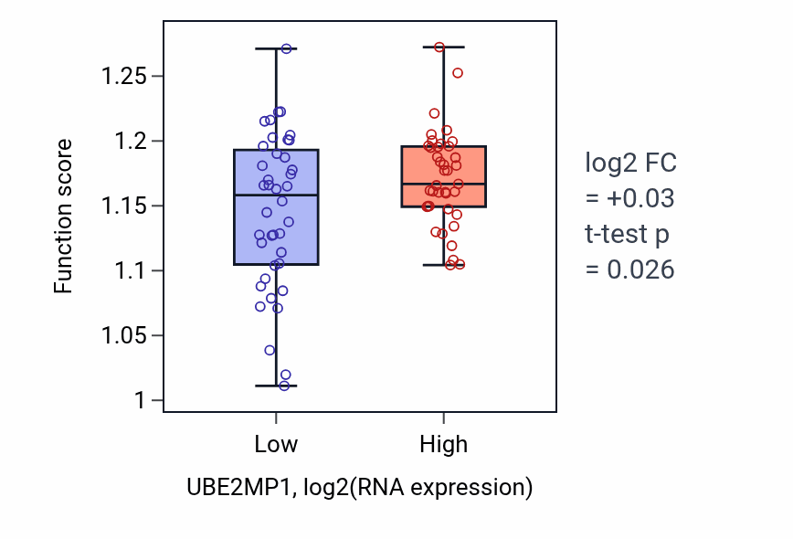 Box plot of Protein insertion into ER membrane by stop-transfer membrane-anchor sequence in UBE2MP1-low vs UBE2MP1-high samples in ACC.