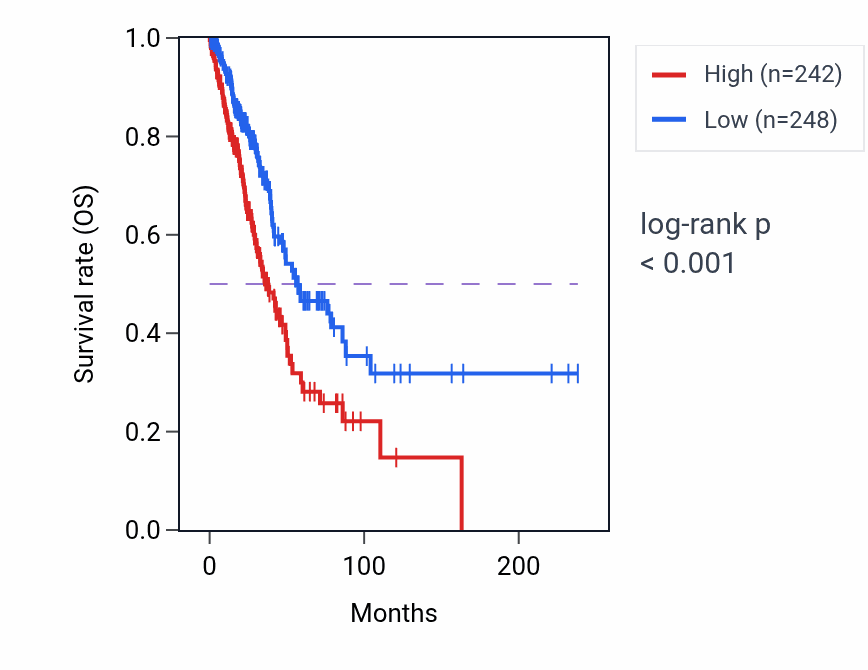 Kaplan&ndash;Meier survival curve for UBE2MP1 RNA expression in LUAD: high vs low expression groups.