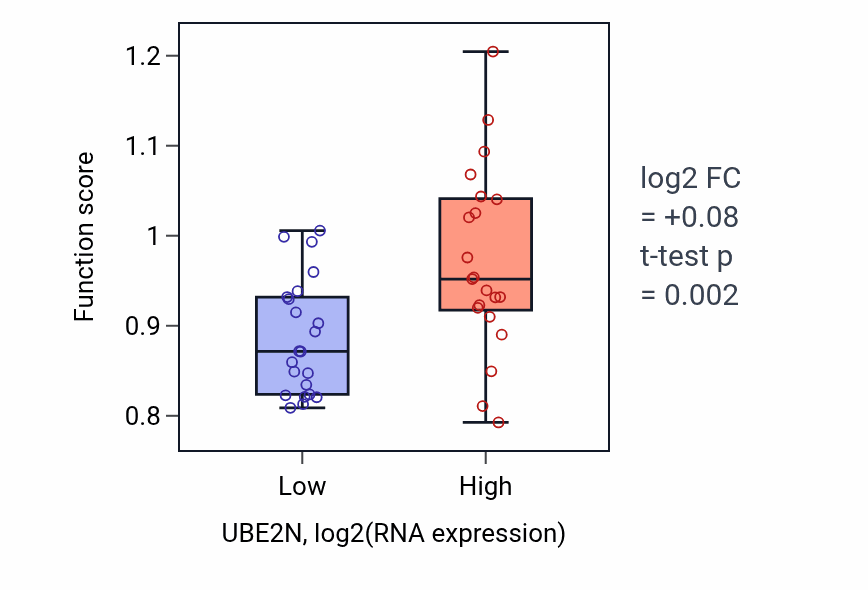 Box plot of Endonucleolytic cleavage in 5'-ETS of tricistronic rRNA transcript (SSU-rRNA, 5.8S rRNA, LSU-rRNA) in UBE2N-low vs UBE2N-high samples in UPPER_AERODIGESTIVE_TRACT.