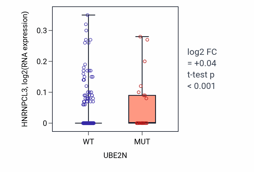 Box plot of HNRNPCL3 in UBE2N-low vs UBE2N-high samples in UCEC.