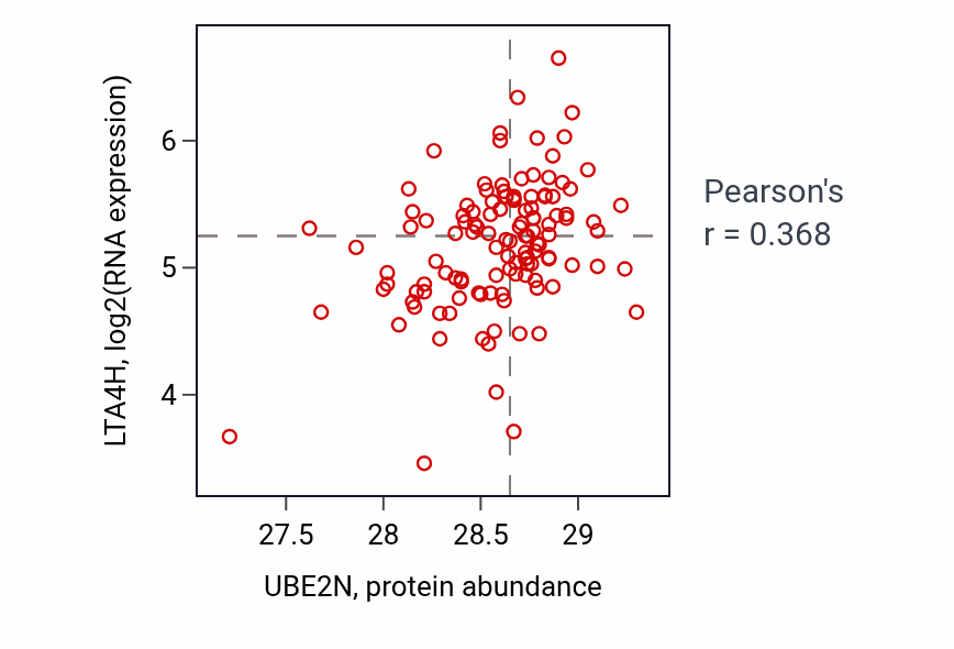 Per-sample scatter of UBE2N vs LTA4H in BRCA (Pearson r = 0.37).