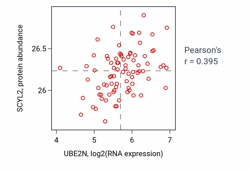 Per-sample scatter of UBE2N vs SCYL2 in OV (Pearson r = 0.40).