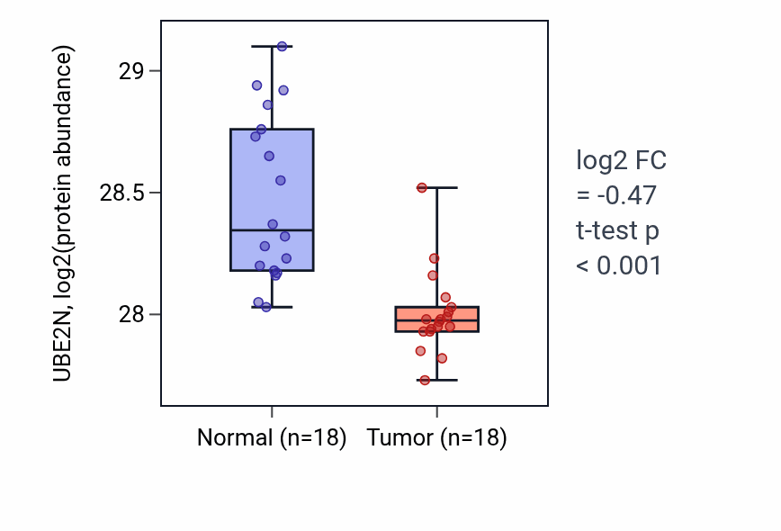 Tumor-vs-normal mass-spec protein box plot for UBE2N in PDAC.