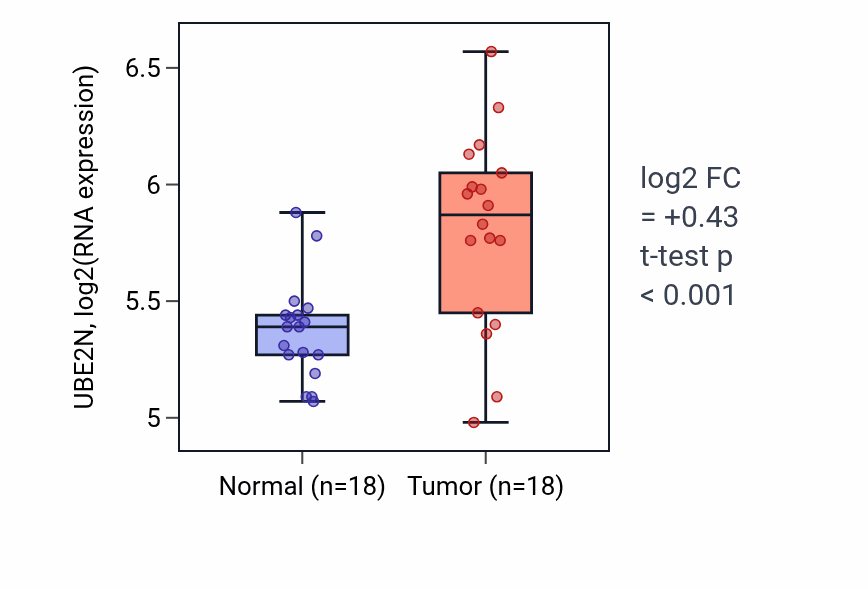 Tumor-vs-normal expression box plot for UBE2N RNA in BLCA.