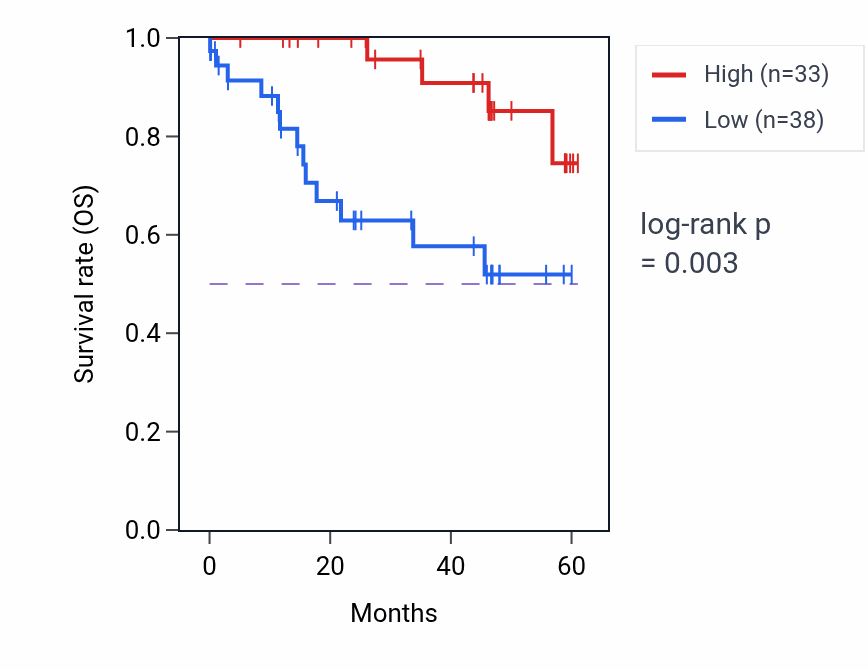 Kaplan&ndash;Meier survival curve for UBE2N mass-spec protein-high vs -low samples in LSCC.