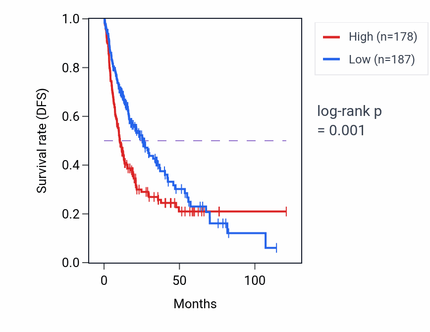 Kaplan&ndash;Meier survival curve for UBE2N RNA-high vs -low samples in LIHC.