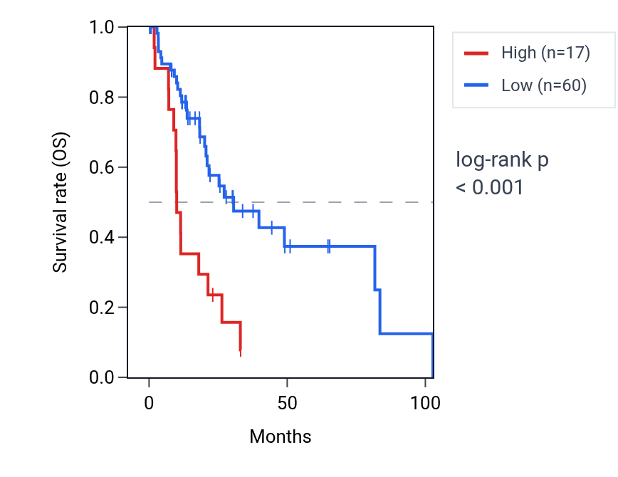 Kaplan&ndash;Meier survival curve for UBE2NL RNA expression in LIHC: high vs low expression groups.