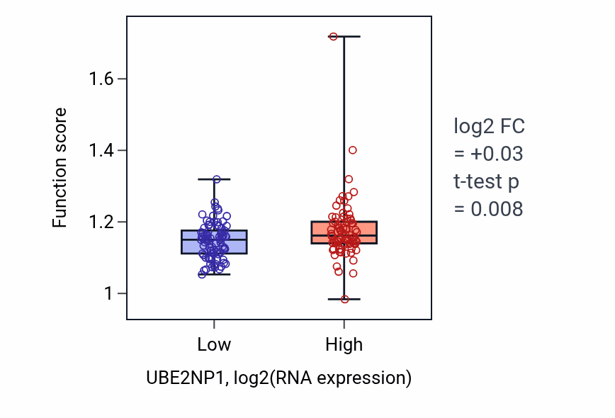 Box plot of Interstrand cross-link repair in UBE2NP1-low vs UBE2NP1-high samples in ESCA.