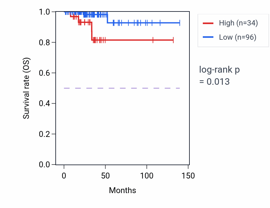 Kaplan&ndash;Meier survival curve for UBE2NP1 RNA expression in THCA: high vs low expression groups.
