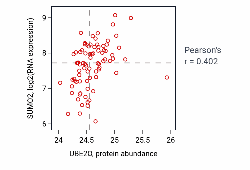 Per-sample scatter of UBE2O vs SUMO2 in OV (Pearson r = 0.40).