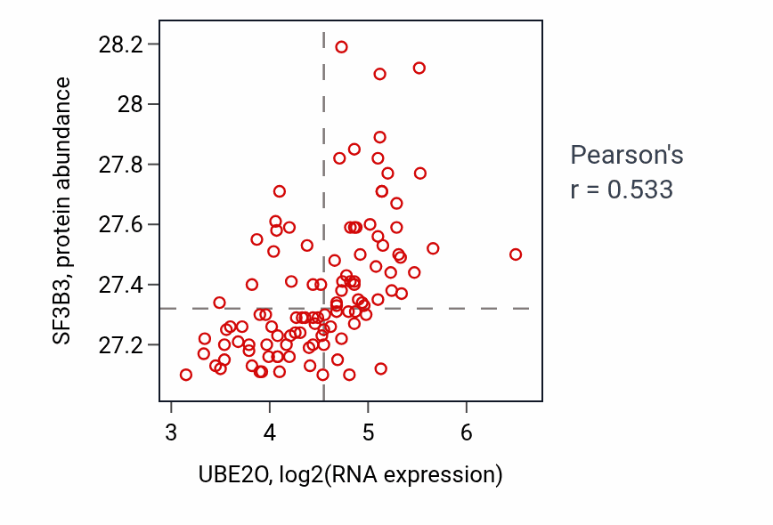 Per-sample scatter of UBE2O vs SF3B3 in LSCC (Pearson r = 0.53).