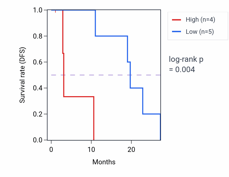 Kaplan&ndash;Meier survival curve for UBE2O mass-spec protein-high vs -low samples in PDAC.
