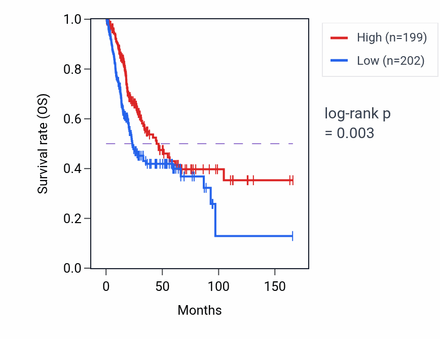 Kaplan&ndash;Meier survival curve for UBE2Q1-AS1 RNA expression in BLCA: high vs low expression groups.