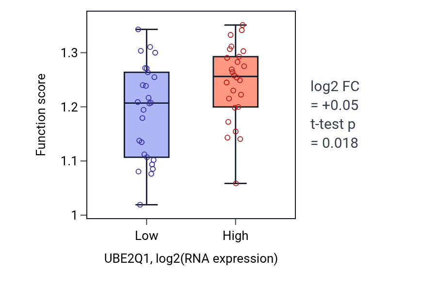 Box plot of Regulation of protein sumoylation in UBE2Q1-low vs UBE2Q1-high samples in LUNG_SCLC.