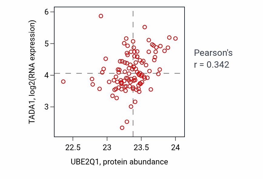 Per-sample scatter of UBE2Q1 vs TADA1 in HNSC (Pearson r = 0.34).