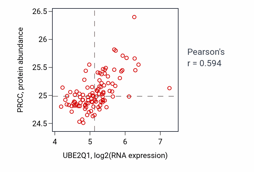 Per-sample scatter of UBE2Q1 vs PRCC in LSCC (Pearson r = 0.59).
