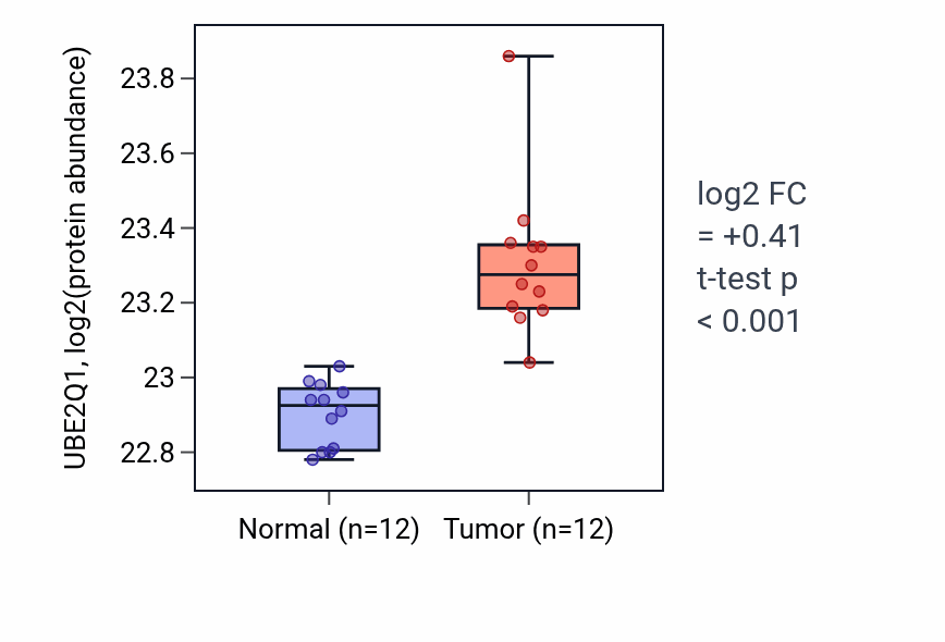 Tumor-vs-normal mass-spec protein box plot for UBE2Q1 in CCRCC.
