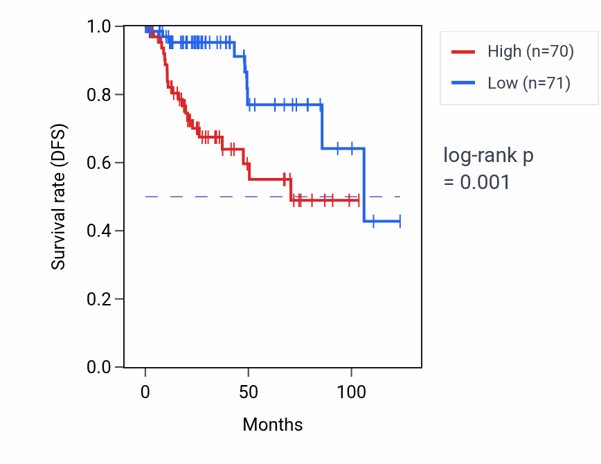 Kaplan&ndash;Meier survival curve for UBE2Q1 RNA-high vs -low samples in KIRP.