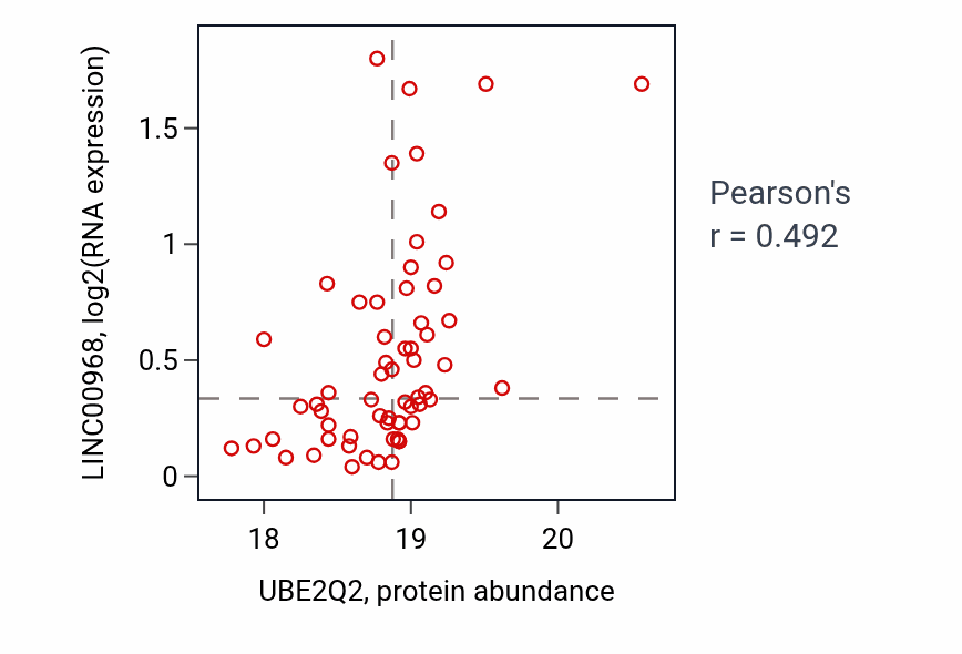 Per-sample scatter of UBE2Q2 vs LINC00968 in GBM (Pearson r = 0.49).
