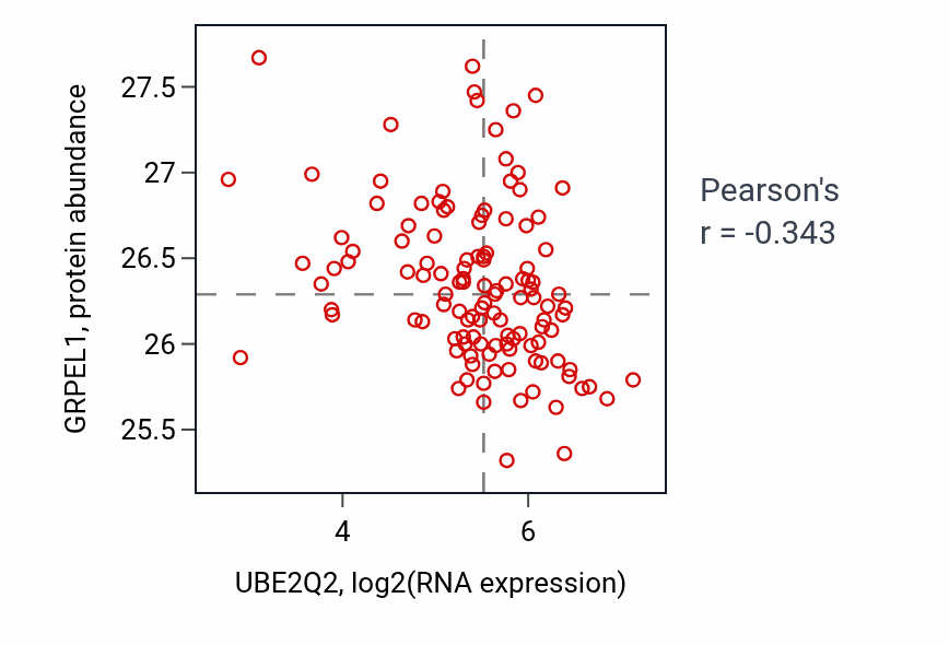 Per-sample scatter of UBE2Q2 vs GRPEL1 in BRCA (Pearson r = -0.34).