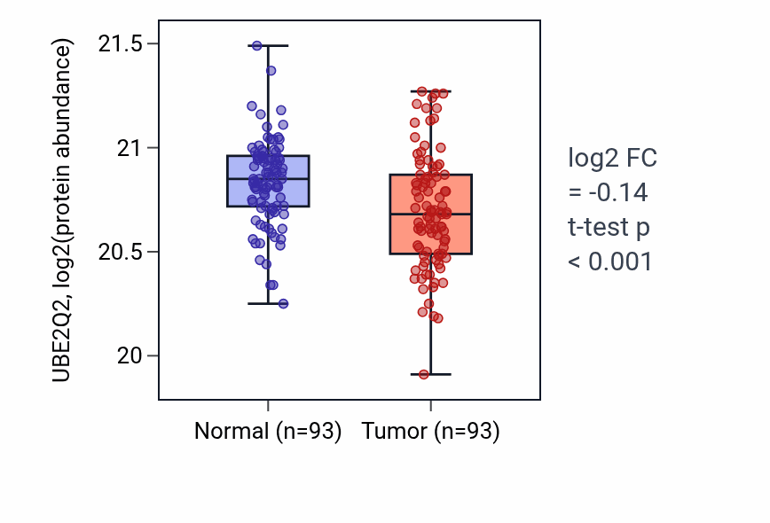 Tumor-vs-normal mass-spec protein box plot for UBE2Q2 in LUAD.
