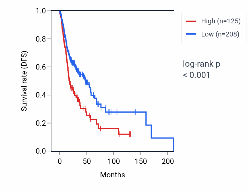 Kaplan&ndash;Meier survival curve for UBE2Q2L RNA expression in HNSC: high vs low expression groups.