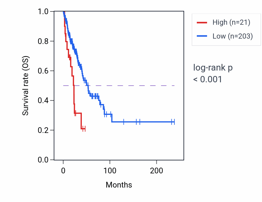 Kaplan&ndash;Meier survival curve for UBE2Q2P10 RNA expression in LUAD: high vs low expression groups.