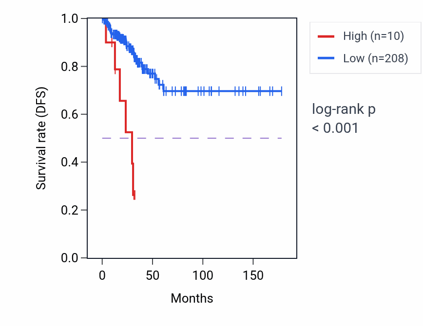 Kaplan&ndash;Meier survival curve for UBE2Q2P11 RNA expression in THCA: high vs low expression groups.