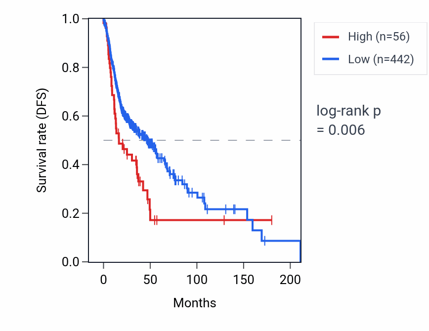 Kaplan&ndash;Meier survival curve for UBE2Q2P12 RNA expression in HNSC: high vs low expression groups.