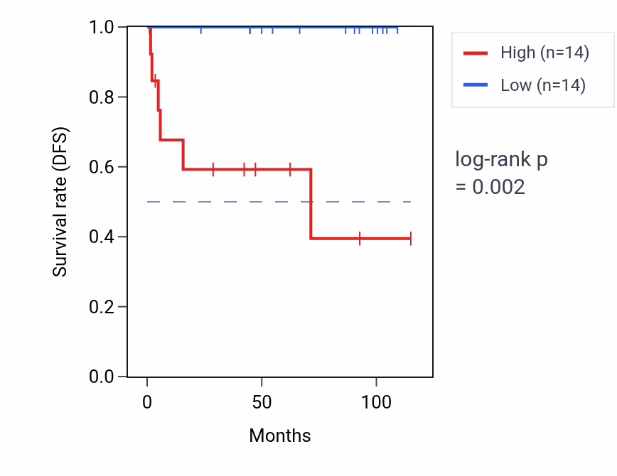 Kaplan&ndash;Meier survival curve for UBE2Q2P2 RNA expression in KICH: high vs low expression groups.