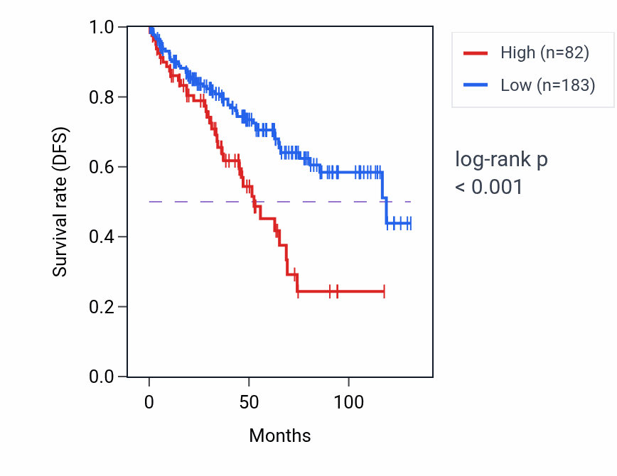 Kaplan&ndash;Meier survival curve for UBE2Q2P6 RNA expression in KIRC: high vs low expression groups.