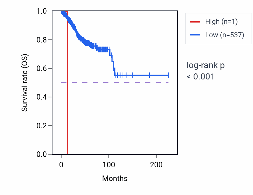 Kaplan&ndash;Meier survival curve for UBE2Q2P8 RNA expression in UCEC: high vs low expression groups.