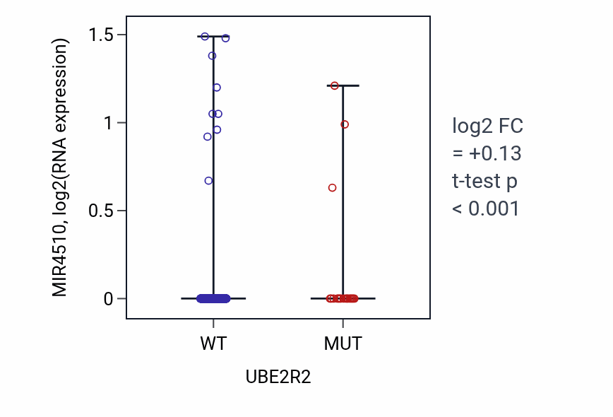 Box plot of MIR4510 in UBE2R2-low vs UBE2R2-high samples in UCEC.