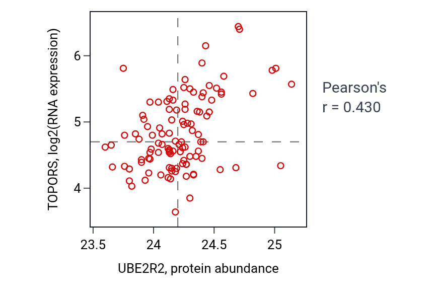 Per-sample scatter of UBE2R2 vs TOPORS in LSCC (Pearson r = 0.43).