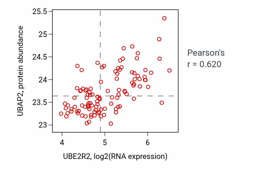 Per-sample scatter of UBE2R2 vs UBAP2 in LSCC (Pearson r = 0.62).