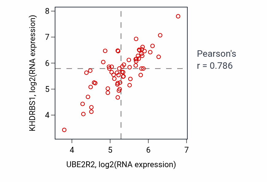 Per-sample scatter of UBE2R2 vs KHDRBS1 in KICH (Pearson r = 0.79).
