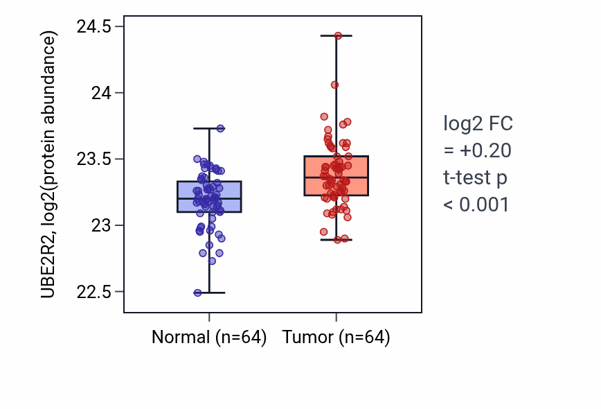 Tumor-vs-normal mass-spec protein box plot for UBE2R2 in LUAD.