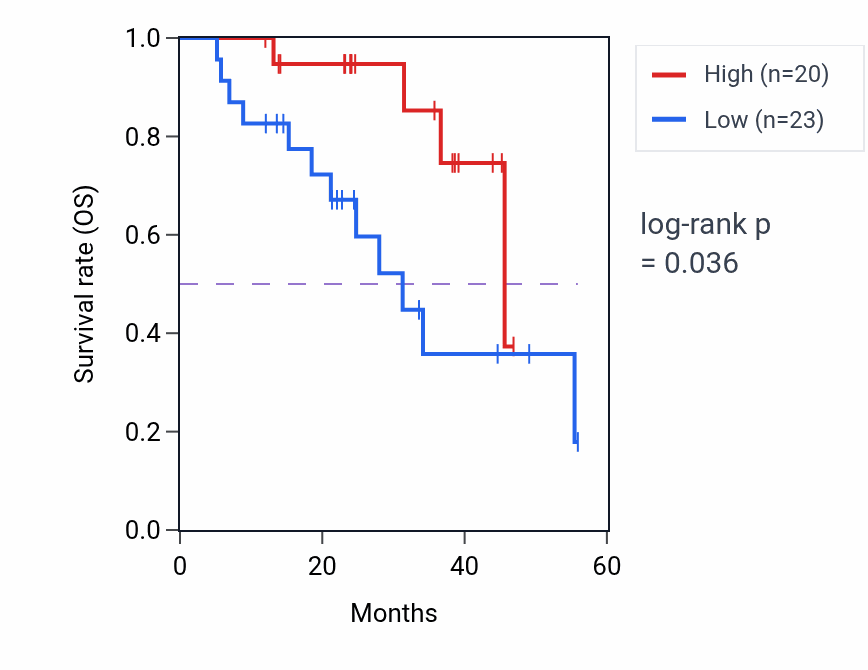 Kaplan&ndash;Meier survival curve for UBE2R2 mass-spec protein-high vs -low samples in HNSC.