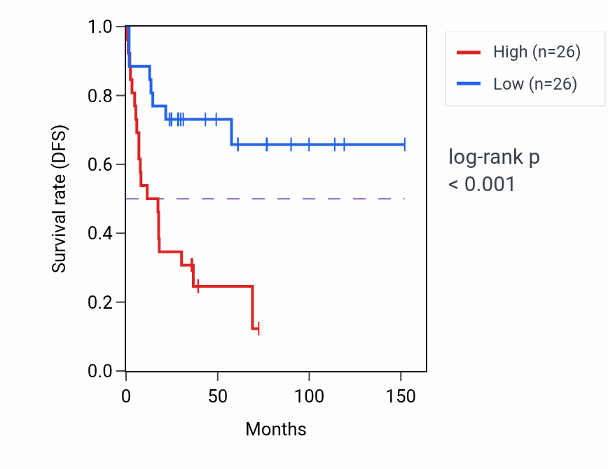 Kaplan&ndash;Meier survival curve for UBE2R2 RNA-high vs -low samples in ACC.