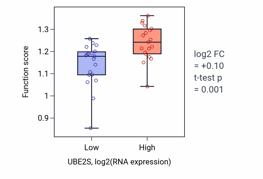 Box plot of Positive regulation of ubiquitin protein ligase activity in UBE2S-low vs UBE2S-high samples in BONE.