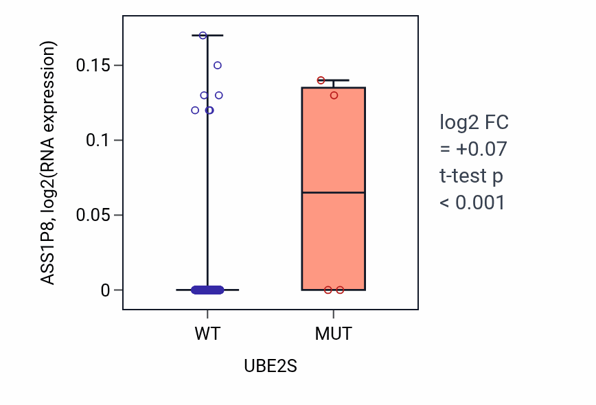 Box plot of ASS1P8 in UBE2S-low vs UBE2S-high samples in SKCM.