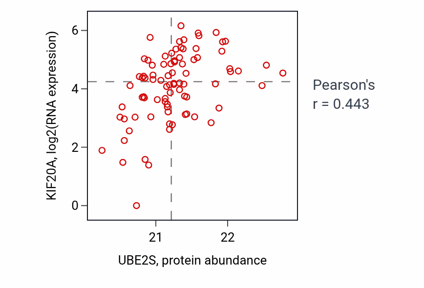 Per-sample scatter of UBE2S vs KIF20A in UCEC (Pearson r = 0.44).