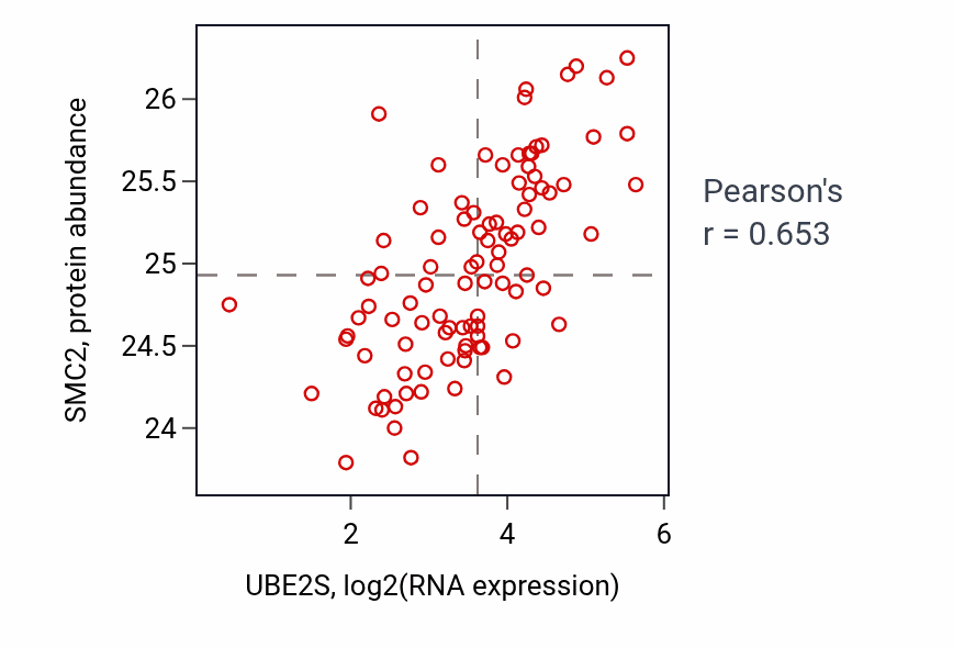 Per-sample scatter of UBE2S vs SMC2 in UCEC (Pearson r = 0.65).