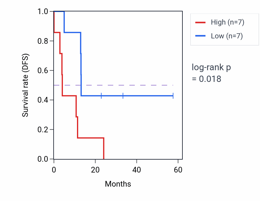 Kaplan&ndash;Meier survival curve for UBE2S mass-spec protein-high vs -low samples in PDAC.