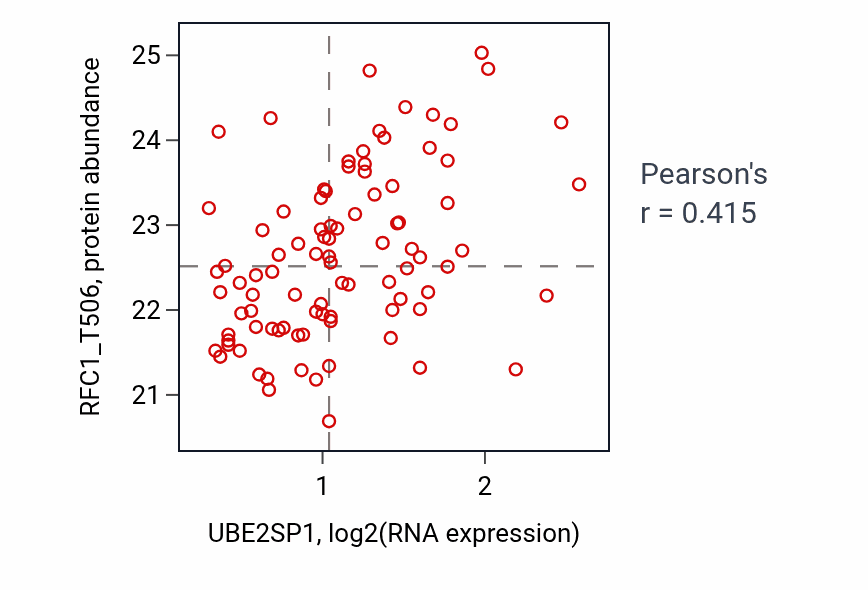 Per-sample scatter of UBE2SP1 vs RFC1_T506 in LUAD (Pearson r = 0.41).