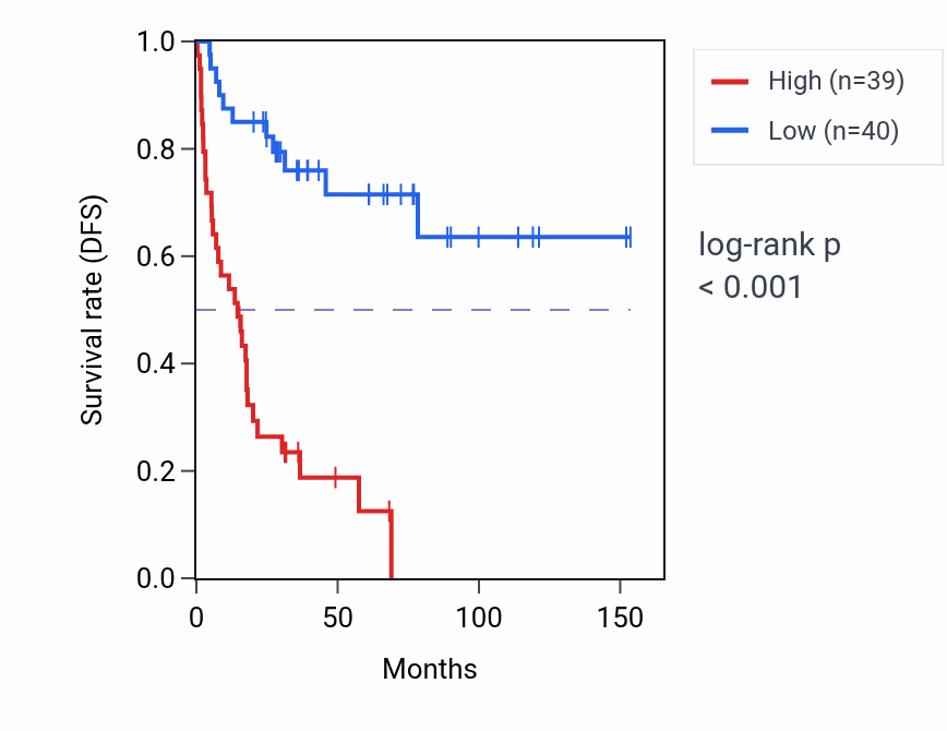 Kaplan&ndash;Meier survival curve for UBE2SP1 RNA-high vs -low samples in ACC.
