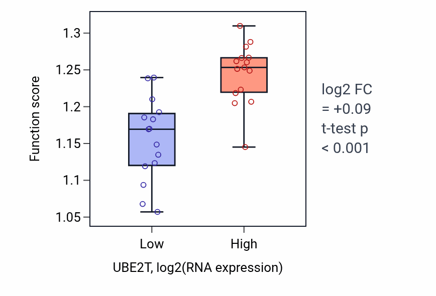Box plot of DNA replication in UBE2T-low vs UBE2T-high samples in BLOOD_Myeloma.