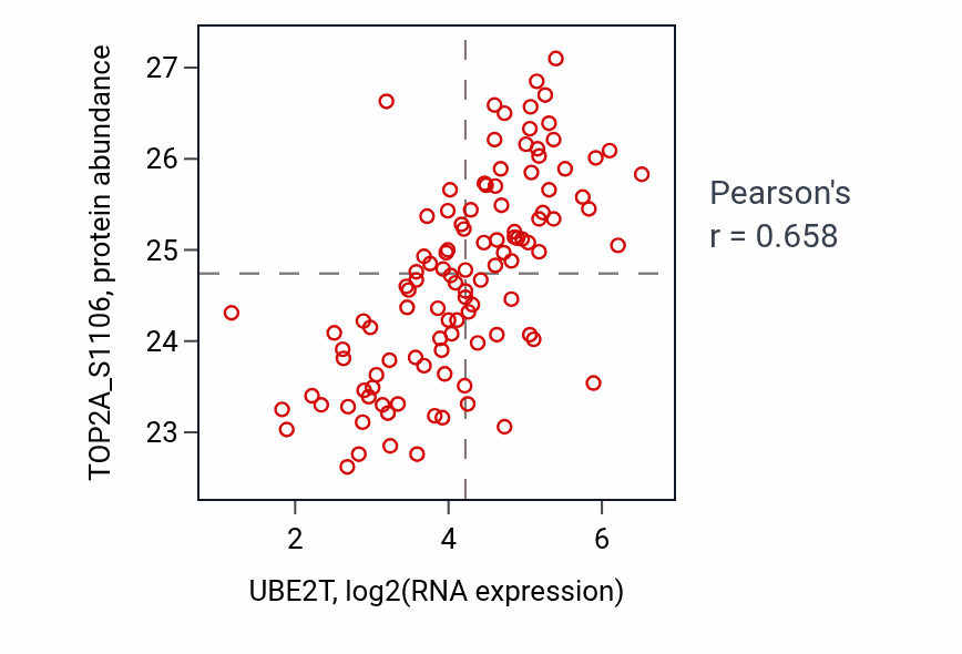 Per-sample scatter of UBE2T vs TOP2A_S1106 in LUAD (Pearson r = 0.66).